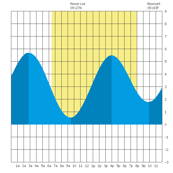 Hercules tide chart for Saturday, August 19, 2023
