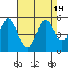 Hercules tide chart for Saturday, August 19, 2023