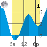 Hercules tide chart for Tuesday, August 1, 2023