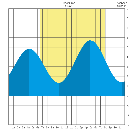 Hercules tide chart for Monday, August 21, 2023
