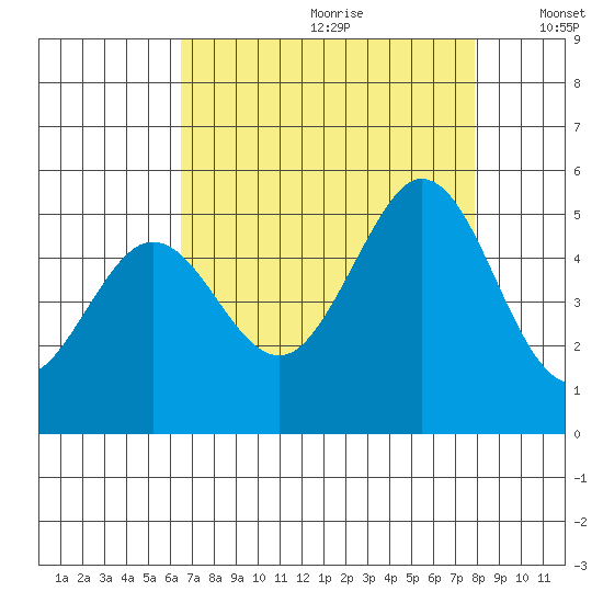 Hercules tide chart for Tuesday, August 22, 2023