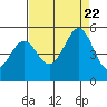 Hercules tide chart for Tuesday, August 22, 2023