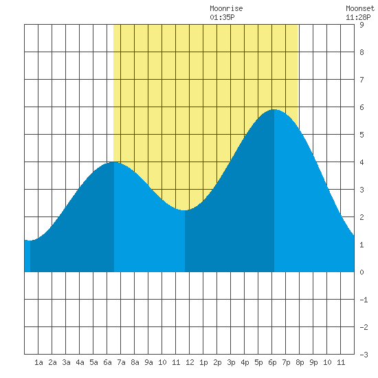 Hercules tide chart for Wednesday, August 23, 2023