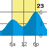 Hercules tide chart for Wednesday, August 23, 2023