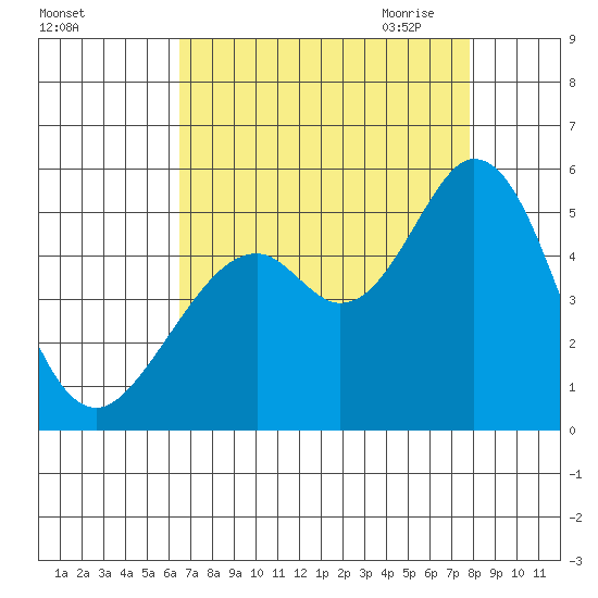 Hercules tide chart for Friday, August 25, 2023