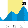Hercules tide chart for Friday, August 25, 2023
