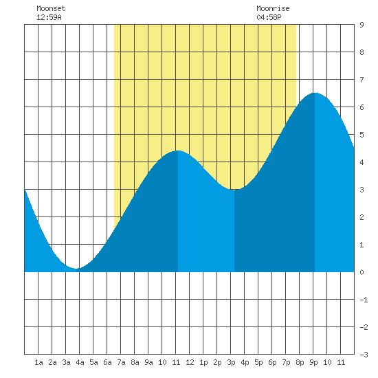 Hercules tide chart for Saturday, August 26, 2023