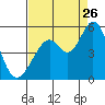 Hercules tide chart for Saturday, August 26, 2023