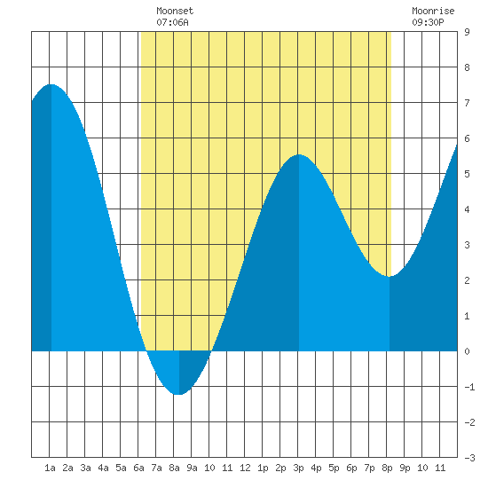 Hercules tide chart for Wednesday, August 2, 2023