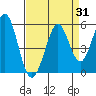 Hercules tide chart for Thursday, August 31, 2023