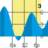 Hercules tide chart for Thursday, August 3, 2023