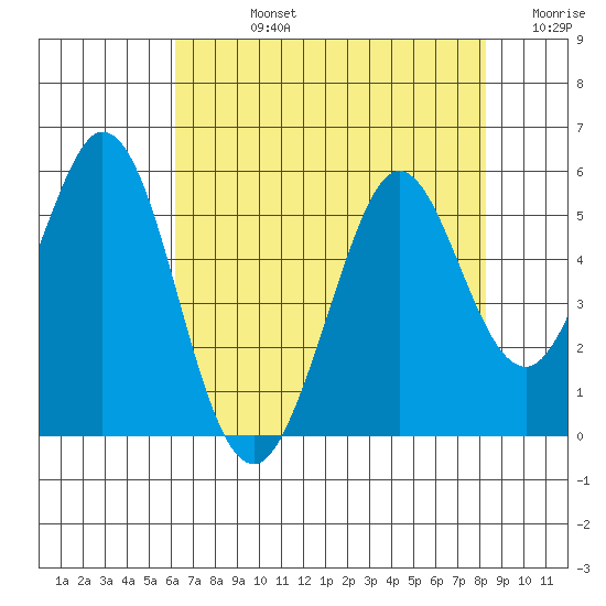 Hercules tide chart for Friday, August 4, 2023