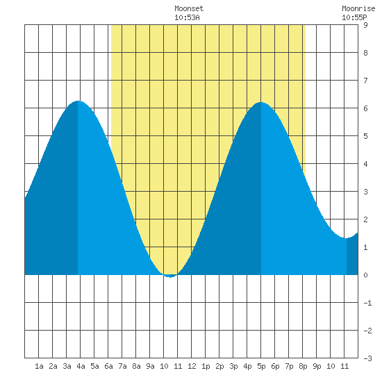 Hercules tide chart for Saturday, August 5, 2023