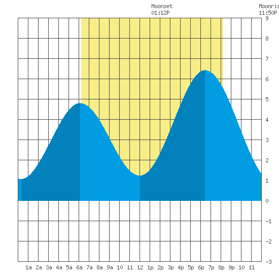 Hercules tide chart for Monday, August 7, 2023