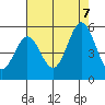 Hercules tide chart for Monday, August 7, 2023
