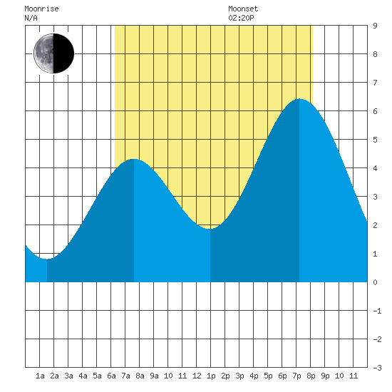 Hercules tide chart for Tuesday, August 8, 2023