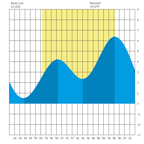 Hercules tide chart for Wednesday, August 9, 2023