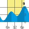 Hercules tide chart for Wednesday, August 9, 2023