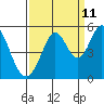 Hercules tide chart for Monday, September 11, 2023
