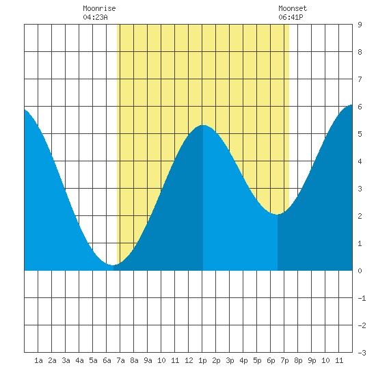 Hercules tide chart for Tuesday, September 12, 2023