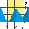 Hercules tide chart for Tuesday, September 12, 2023
