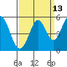 Hercules tide chart for Wednesday, September 13, 2023