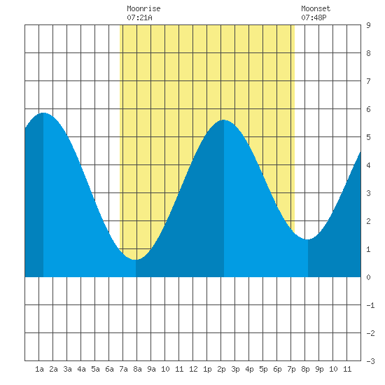 Hercules tide chart for Friday, September 15, 2023