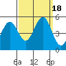 Hercules tide chart for Monday, September 18, 2023
