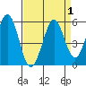 Hercules tide chart for Friday, September 1, 2023