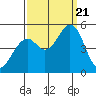Hercules tide chart for Thursday, September 21, 2023