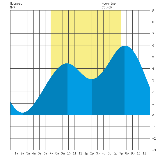 Hercules tide chart for Saturday, September 23, 2023