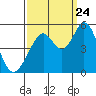 Hercules tide chart for Sunday, September 24, 2023