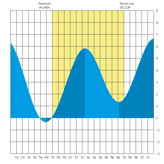Hercules tide chart for Wednesday, September 27, 2023