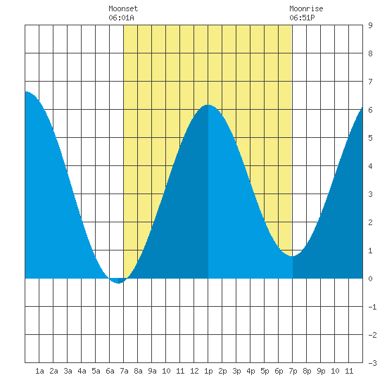 Hercules tide chart for Thursday, September 28, 2023