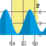 Hercules tide chart for Saturday, September 2, 2023