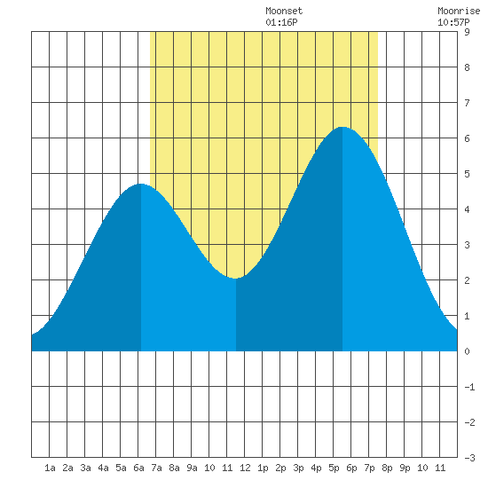 Hercules tide chart for Tuesday, September 5, 2023