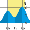 Hercules tide chart for Tuesday, September 5, 2023