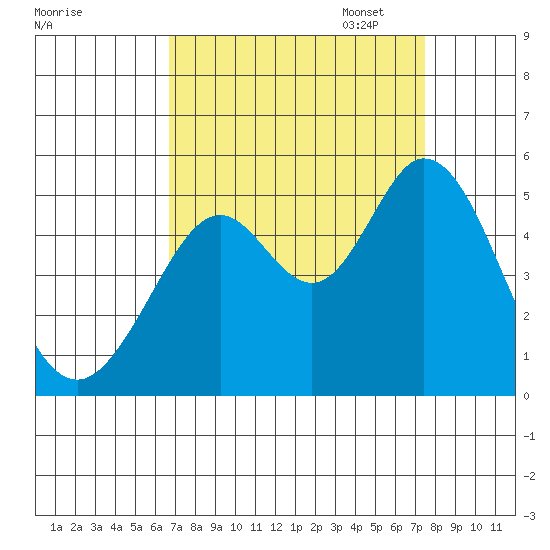 Hercules tide chart for Thursday, September 7, 2023