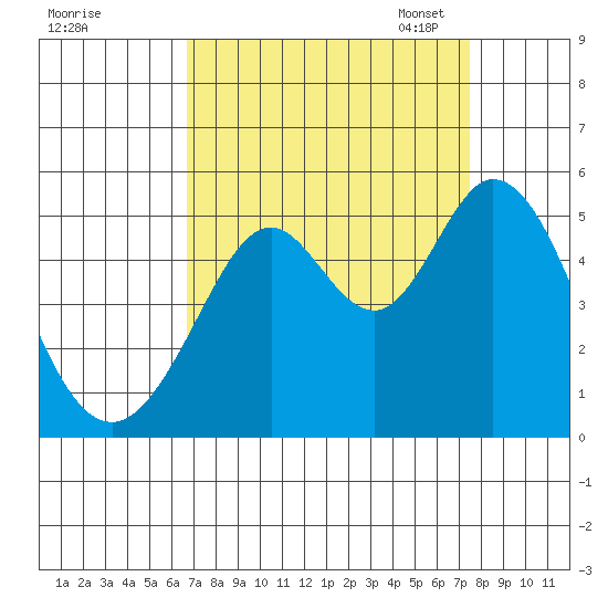 Hercules tide chart for Friday, September 8, 2023