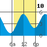 Hercules tide chart for Tuesday, October 10, 2023