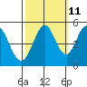 Hercules tide chart for Wednesday, October 11, 2023