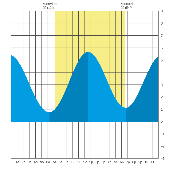 Hercules tide chart for Thursday, October 12, 2023