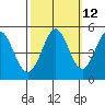 Hercules tide chart for Thursday, October 12, 2023
