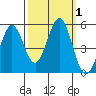 Hercules tide chart for Sunday, October 1, 2023