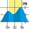 Hercules tide chart for Friday, October 20, 2023