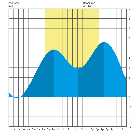 Hercules tide chart for Sunday, October 22, 2023