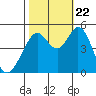 Hercules tide chart for Sunday, October 22, 2023