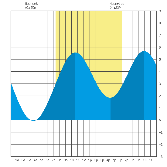Hercules tide chart for Tuesday, October 24, 2023