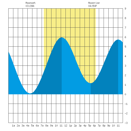 Hercules tide chart for Wednesday, October 25, 2023