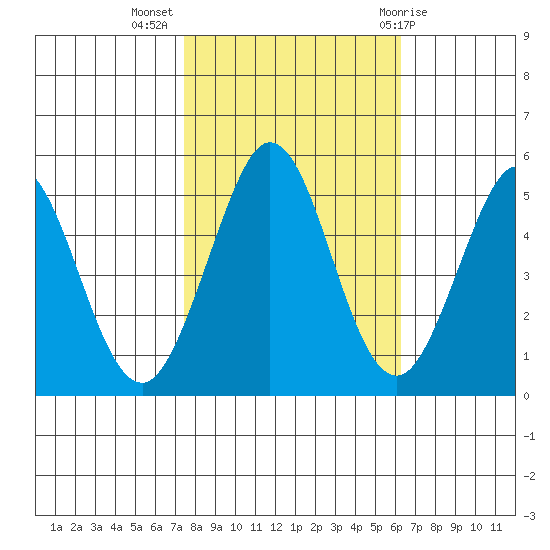 Hercules tide chart for Thursday, October 26, 2023